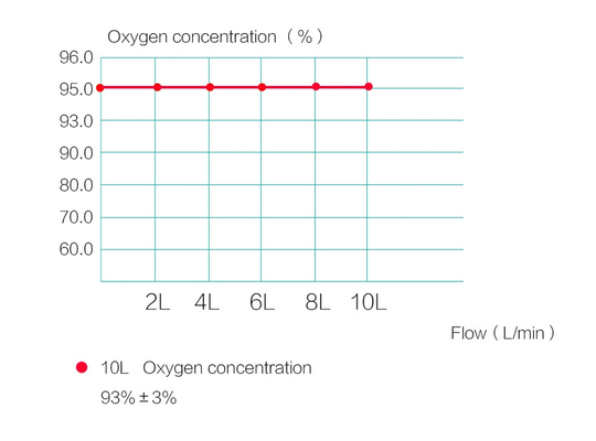 Draagbare 1 Lpm-de Luchtgenerator van O2 van de Zuurstofconcentrator met 95%-Zuiverheid